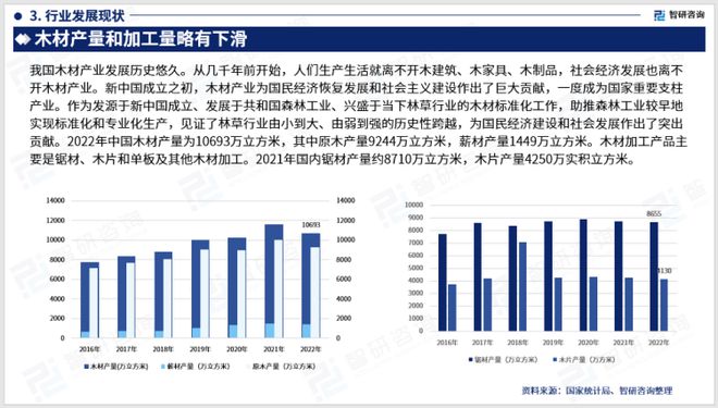 pp电子平台登录2023版中国木材加工行业发展前景预测报告（智研咨询重磅发布）(图5)