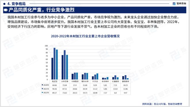 pp电子平台登录2023版中国木材加工行业发展前景预测报告（智研咨询重磅发布）(图6)