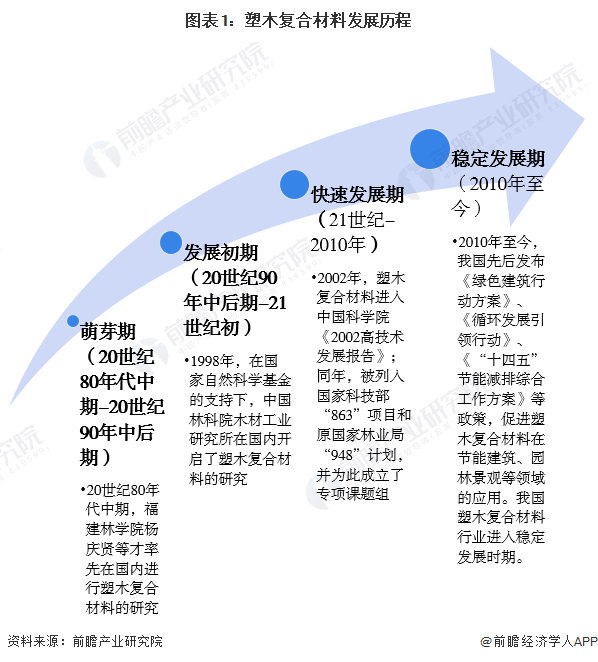 2024年中国复合材料行业细分市场现状及竞争格局分析 塑木复合材料产销量高增(图1)