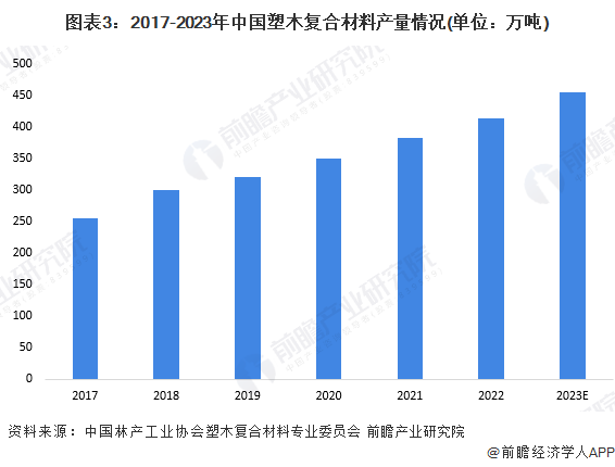 2024年中国复合材料行业细分市场现状及竞争格局分析 塑木复合材料产销量高增(图3)