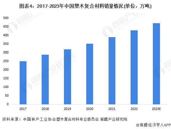 2024年中国复合材料行业细分市场现状及竞争格局分析 塑木复合材料产销量高增(图4)