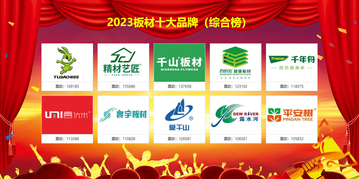 pp电子平台登录入口2023中国十大板材品牌排名已揭晓！(图3)